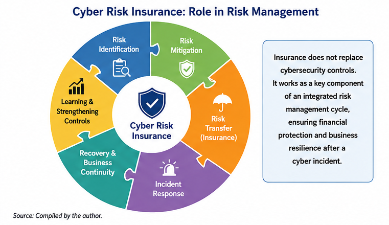 Figure 1. Role of Cyber Risk Insurance in Risk Management