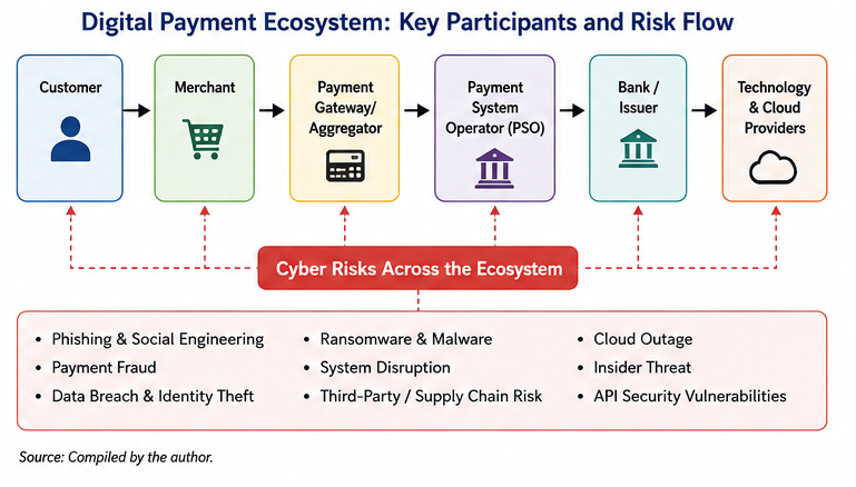 Figure 2. Digital Payment Ecosystem