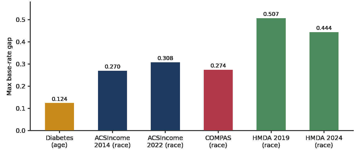 Figure 1. Largest raw outcome disparity observed for each dataset on its dominant protected attribute, computed prior to any model training.17