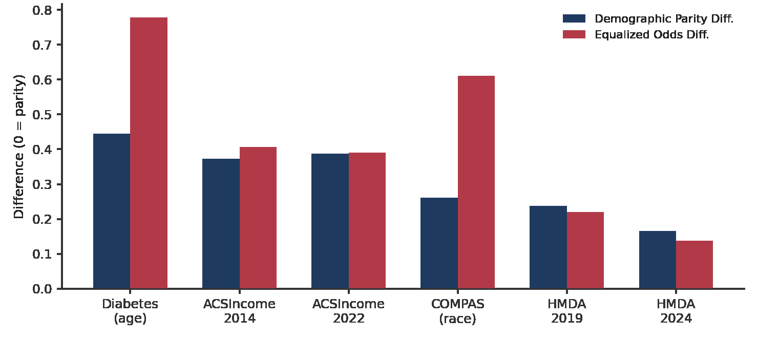Figure 2. Demographic-parity and equalized-odds differences on each dataset’s dominant protected attribute (race, except age for Diabetes), XGBoost model.