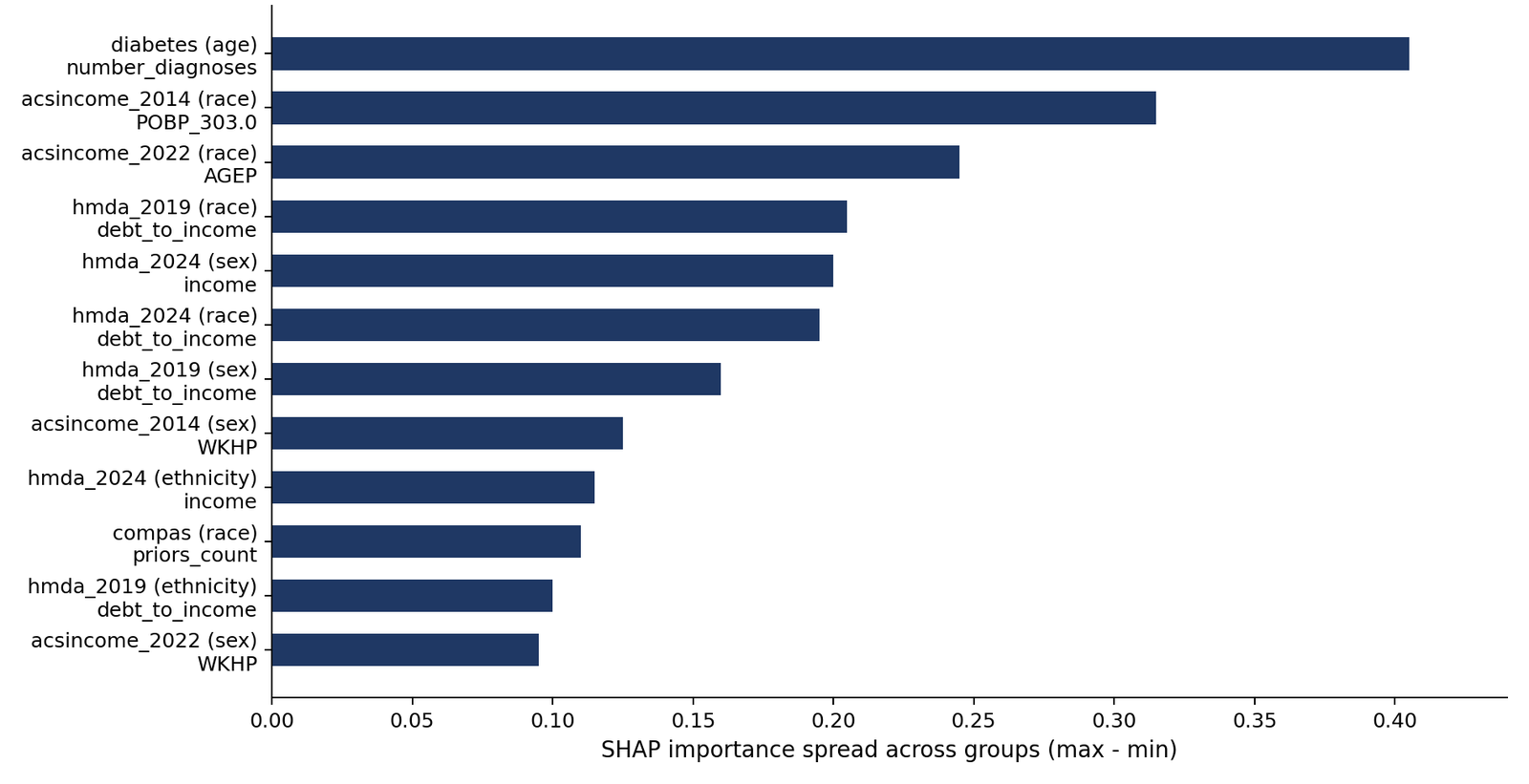Figure 3. Strongest candidate proxy feature identified per dataset × protected-attribute pairing. Bar length is the spread in SHAP importance for that feature across protected-group categories.