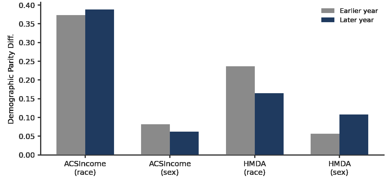 Figure 4. Demographic-parity difference by dataset, protected attribute, and year (earlier year vs. later year).