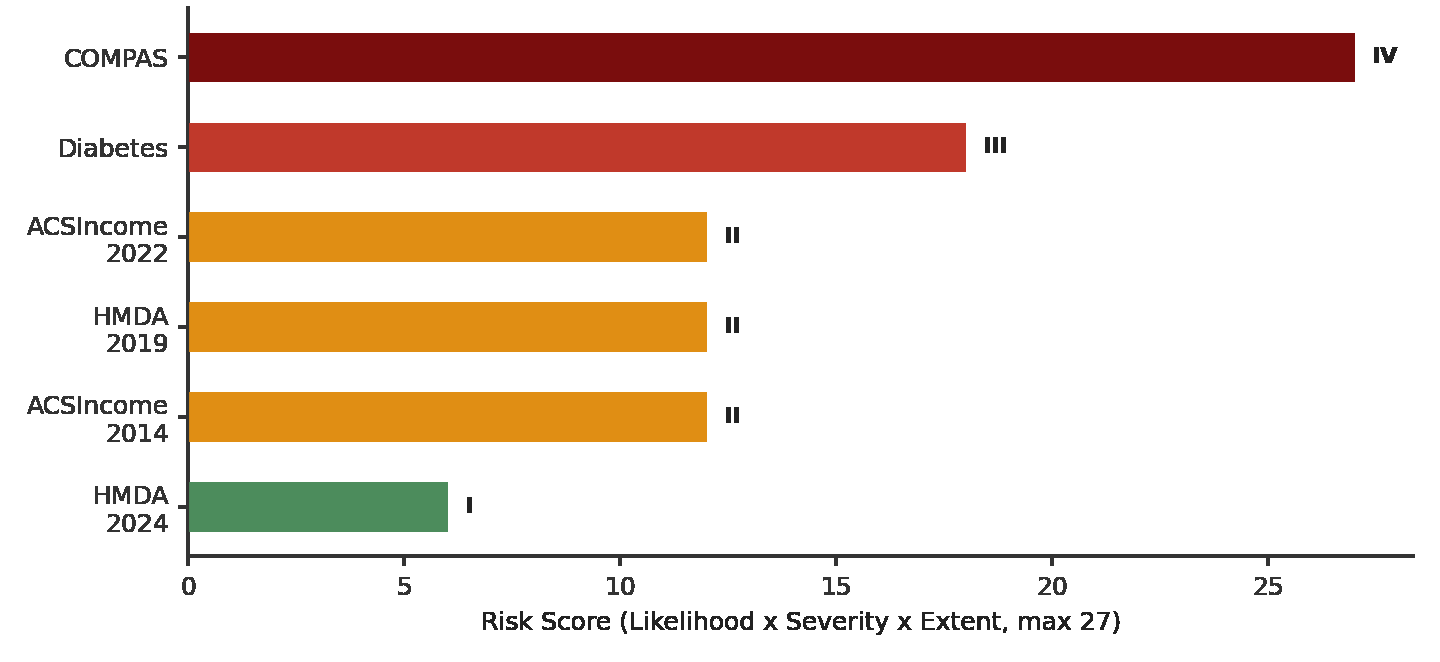 Figure 5. Risk score (Likelihood × Severity × Extent, max 27) by dataset/use case, with mapped risk level, corresponding to Table 1.