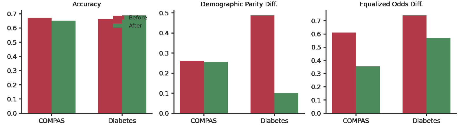 Figure 6. Before/after comparison of accuracy, demographic-parity difference, and equalized-odds difference following ThresholdOptimizer mitigation (balanced-accuracy objective, equalized-odds constraint).