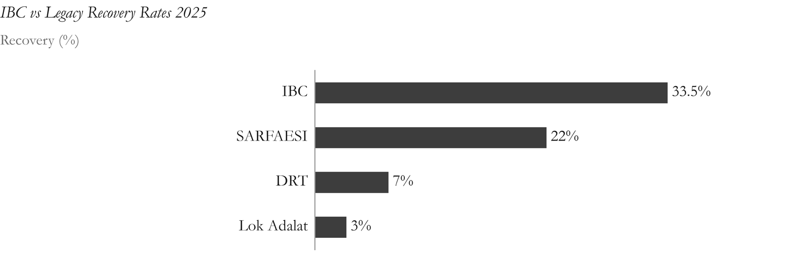Figure 1. Comparative recovery rates show IBC’s superior performance over legacy debt resolution mechanisms12