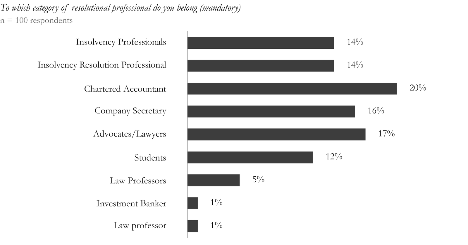 Figure 1. Out of the 100 respondents, 20% were Chartered Accountants, 17% were advocates, 16%, 14% were Insolvency Professionals and Insolvency Resolution Professionals respectively, 6% were law professors and 1% were investment bankers.