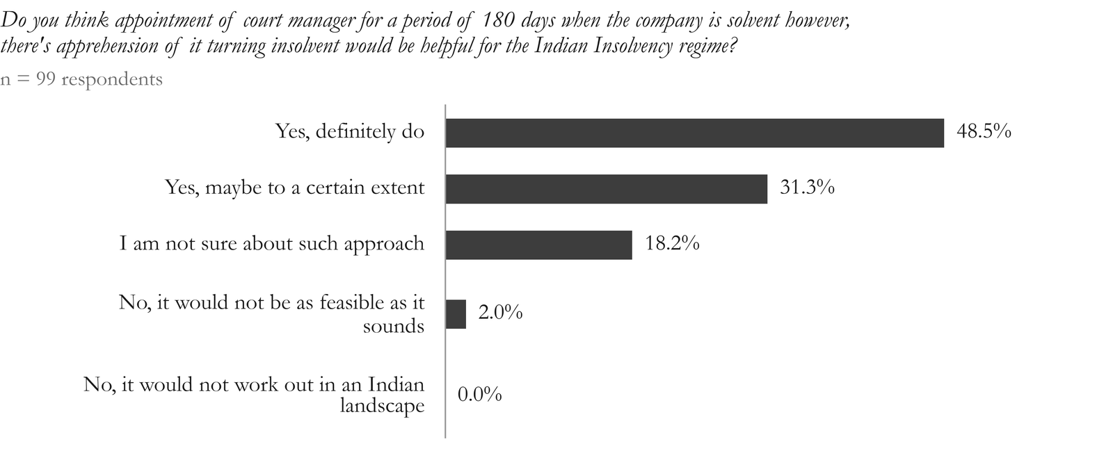 Figure 10. Of the 99 respondents, 48.5% agree with the appointment of a court appointed professional where the CD prima facie appears to be entering insolvency; 31.3% agree that the model may be feasible to a certain extent; 18.2% are uncertain about the model’s feasibility, while remaining 2% do not consider the model feasible.