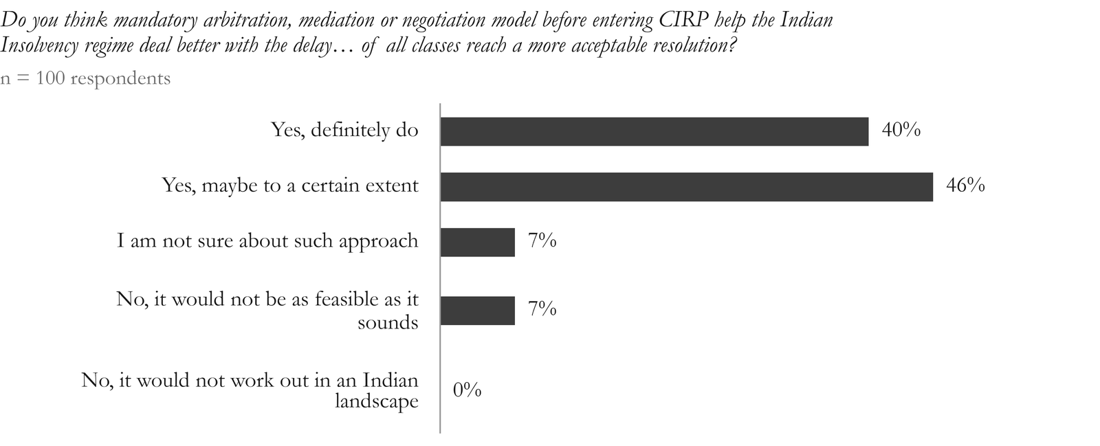 Figure 11. Of the 100 respondents, 40% strongly believe in the model’s efficiency; 46% agree that the model is efficient only to a certain extent; 7% are uncertain about the model’s efficiency, while the remaining 7% do not consider the model feasible.