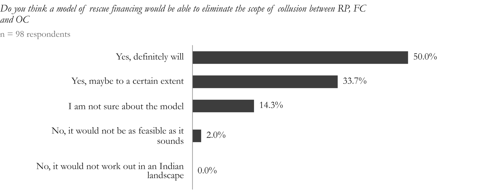Figure 12. Of the 98 respondents, 50% agree that the rescue financing model would be able to eliminate collusion between the FC, RP and CD; 33.7% agree that this would be true only to a certain extent; 14.3% are uncertain about the model, while 2% do not consider the model feasible.