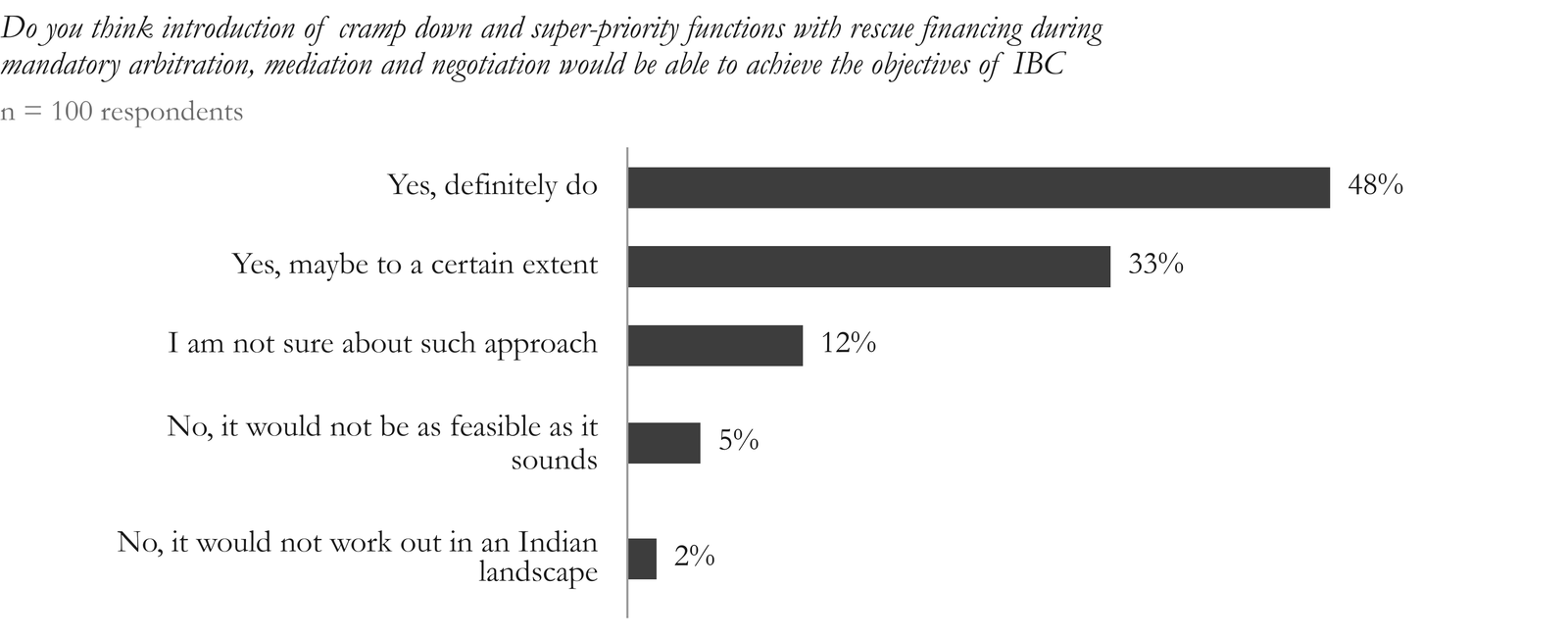 Figure 13. Of the 100 respondents, 48% agree that the cram-down provision and super-priority financing, when supplemented with rescue financing and a pre-insolvency alternative dispute resolution mechanism, would be effective; 33% agree to this only to a certain extent; 12% are uncertain about the model; 5% do not consider the model feasible, while the remaining 2% believe it would not work out in an Indian landscape.