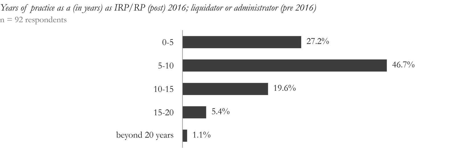 Figure 2. Of the 92 respondents, 46.7 % have 5-10 years of experience, 27.2 % have 0-5 years of experience, 19.6% have 10-15 years of experience, 5.4% have 15-20 years of experience while remaining 1% have more than 20 years of experience in the insolvency regime.