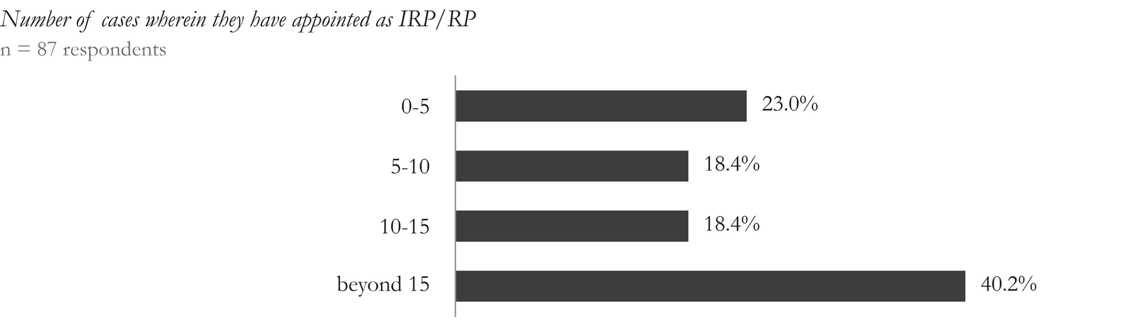 Figure 3. Of the 87 respondents, 40.2% have been appointed as an IRP/RP in more than 15 cases, 23% in 0-5 cases, 18.4% in 5-10 cases and the remaining 18.4% in 10-15 cases.
