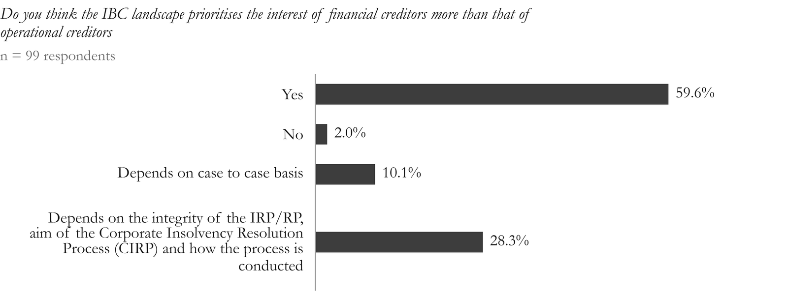 Figure 4. Of the 99 respondents, 59.6% strongly agree that the IBC prioritises the interests of FCs over OCs, 28.3% agree that this depends on the mechanism and objectives of the CIRP, as well as the integrity of the IRP/RP; 10.1 % believe that such prioritisation depends on a case-to-case basis, while remaining 2% do not agree with this preferential treatment.