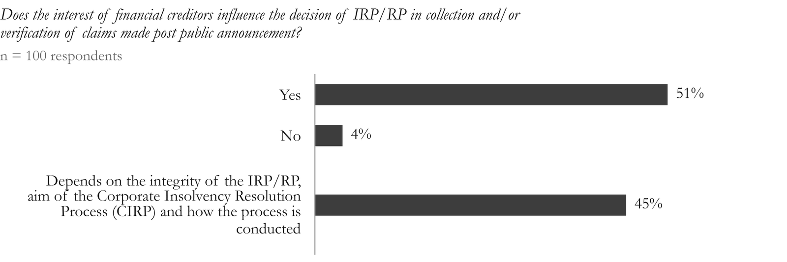 Figure 5. Of the 100 respondents, 51% agree that the decision-making of the IRP/RP in the collation and verification of claims under Section 18 is influenced by the interest of FCs; 45% agree that this depends on the objectives and mechanism of the CIRP, as well as the integrity of IRP/RP; while 4% do not agree with this statement.
