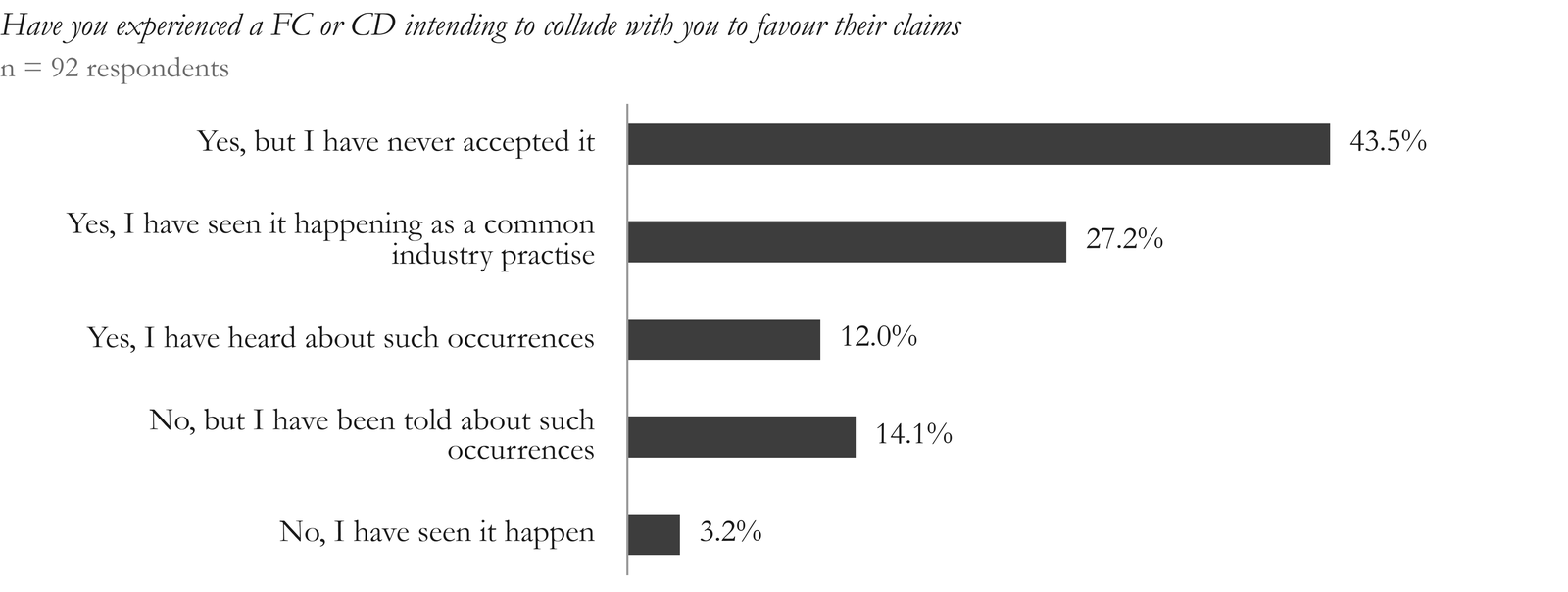 Figure 6. Of the 92 respondents, 43.5% agree that they have witnessed collusion between the RP and FC/CD; however, they have never indulged in it. 27.2% consider it a common industry practice, 12% and 14.1% have heard of and been informed about such occurrences, respectively, while 3.2% have never witnessed such instances.