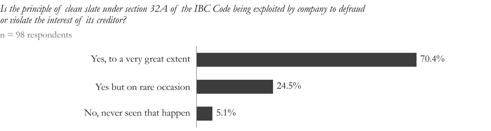 Figure 7. Of the 98 respondents, 70.4% agree that Section 32A is exploited by companies to defraud creditors, 24.5% agree that this occurs on rare occasions, while the remaining 5.1% have never witnessed the same.
