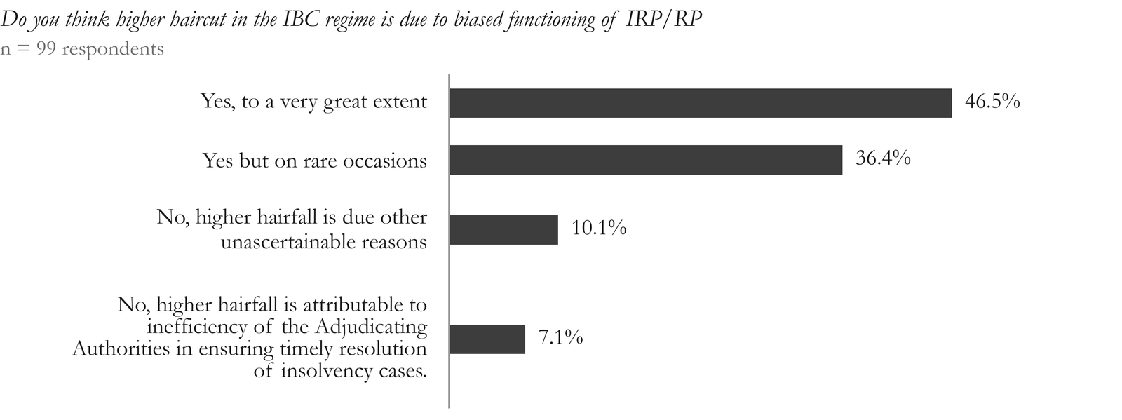 Figure 8. Of the 99 respondents, 46.5% agree that higher haircuts under the IBC are attributable to biased functioning of the IRP/RP; 36.4% agree that such instances are rare; 10.1% attribute higher haircuts to other factors, while 7.1% believe that they are attributable to the inefficiency of the AA.