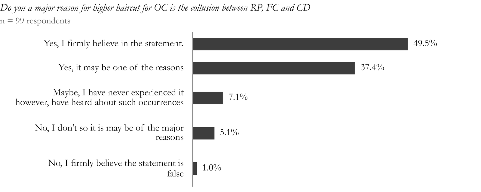 Figure 9. Of the 99 respondents, 49.5% agree that higher haircuts for OCs are due to collusion between the RP, FC and CD; 37.4% agree that this may be one of the reasons; 6% are unaware of such occurrences; 5.1% do not consider it a major reason, while 2% believe the statement to be false.